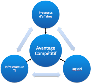 Processus d'affaires